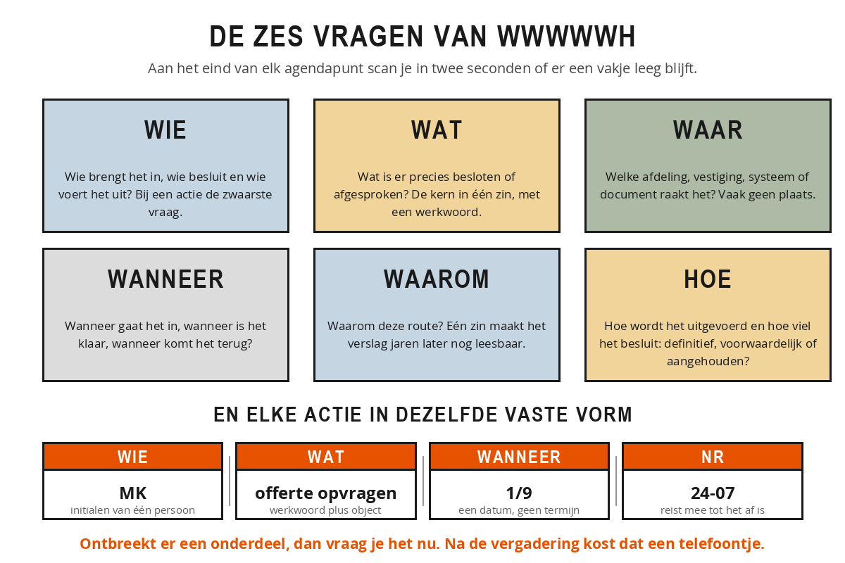 Schema met de zes vragen van WWWWWH, wie, wat, waar, wanneer, waarom en hoe, elk met een korte toelichting, en daaronder de vaste actienotatie met wie, wat, wanneer en een volgnummer.