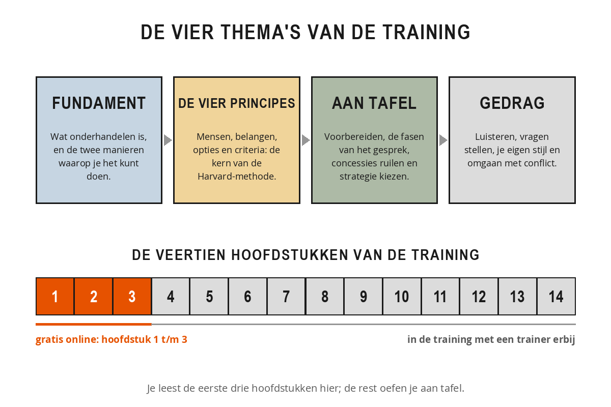 Schema van de opbouw van de training Onderhandelen met de vier thema's fundament, de vier principes, aan tafel en gedrag, en een balk met veertien hoofdstukken waarvan de eerste drie gratis online staan.