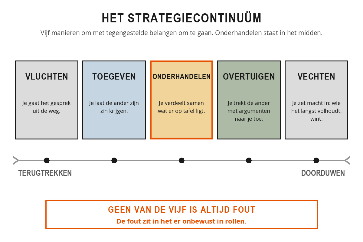 Het strategiecontinuüm: een lijn van vluchten via toegeven, onderhandelen en overtuigen naar vechten, met onderhandelen in het midden.