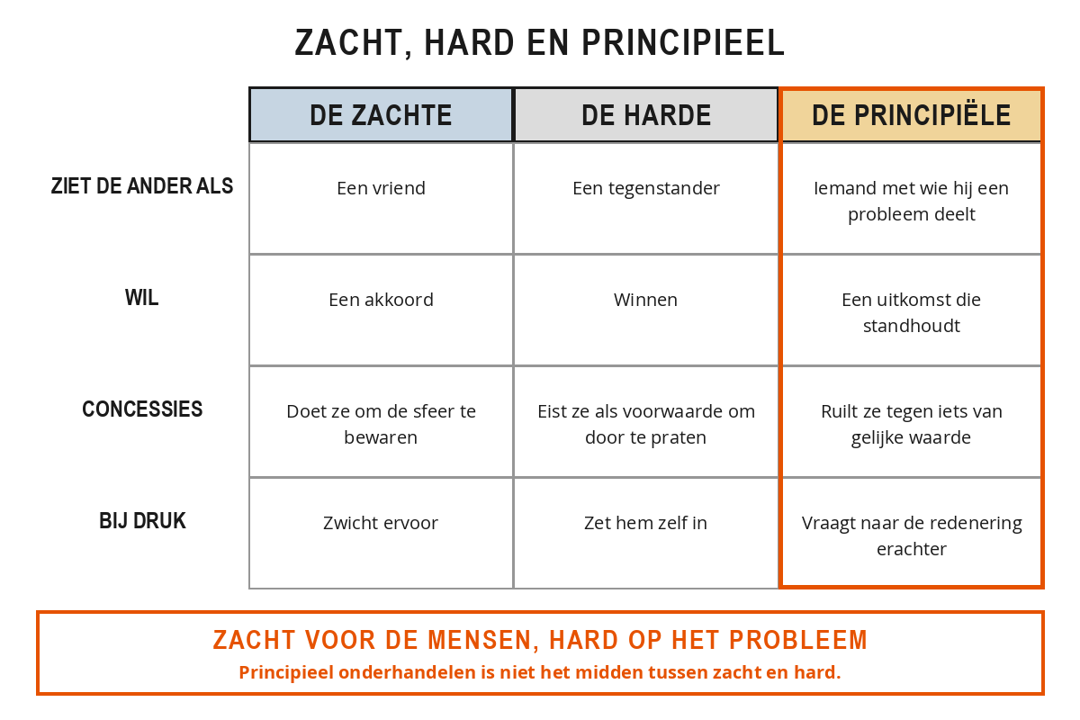 Drie kolommen naast elkaar: de zachte onderhandelaar ziet de ander als vriend en doet concessies, de harde ziet de ander als tegenstander en eist concessies, de principiële onderhandelaar ziet de ander als partner in een probleem en zoekt naar wat verstandig is.