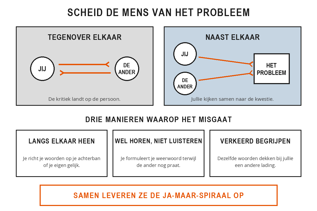 Links twee partijen die tegenover elkaar staan met pijlen naar elkaar toe; rechts dezelfde twee partijen naast elkaar met hun pijlen samen gericht op het probleem. Daaronder de drie communicatieproblemen: praten langs elkaar heen, wel horen maar niet luisteren, en verkeerd begrijpen.