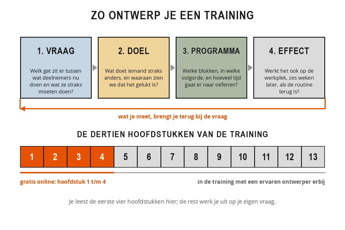 Schema van de opbouw van de training Trainingen ontwikkelen met de vier stappen vraag, doel, programma en effect, en een balk met dertien hoofdstukken waarvan de eerste vier gratis online staan.