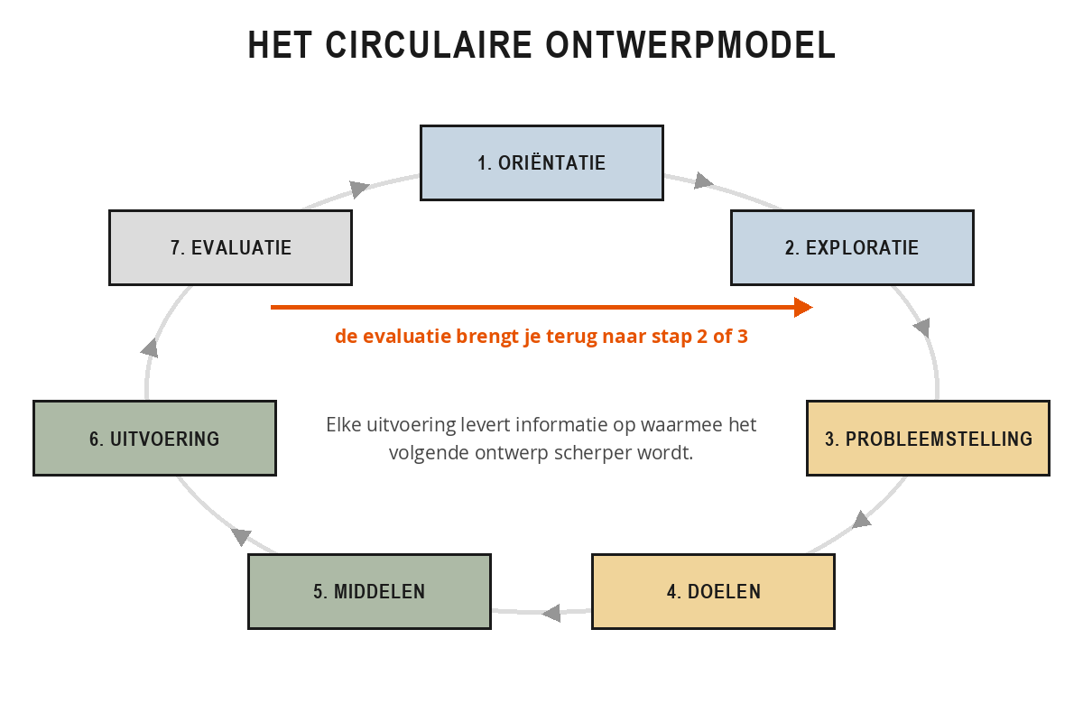 De zeven stappen van het circulaire ontwerpmodel in een kring: oriëntatie, exploratie, probleemstelling, doelen, middelen, uitvoering en evaluatie, met een terugpijl van de evaluatie naar exploratie en probleemstelling.