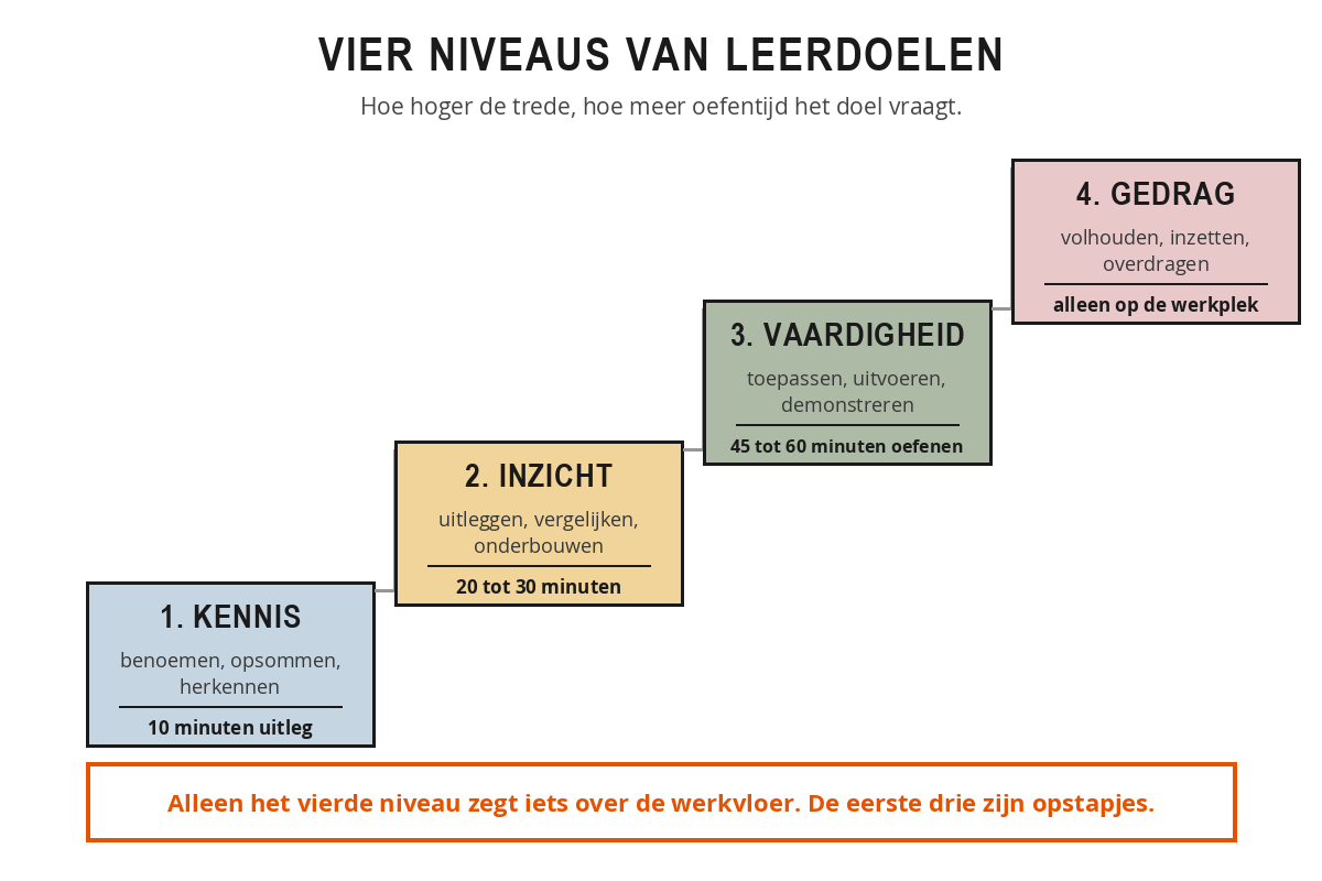 Vier treden van leerdoelen: kennis, inzicht, vaardigheid en gedrag, met per trede de passende werkwoorden, de benodigde programmatijd en de plek waar je het doel kunt vaststellen.