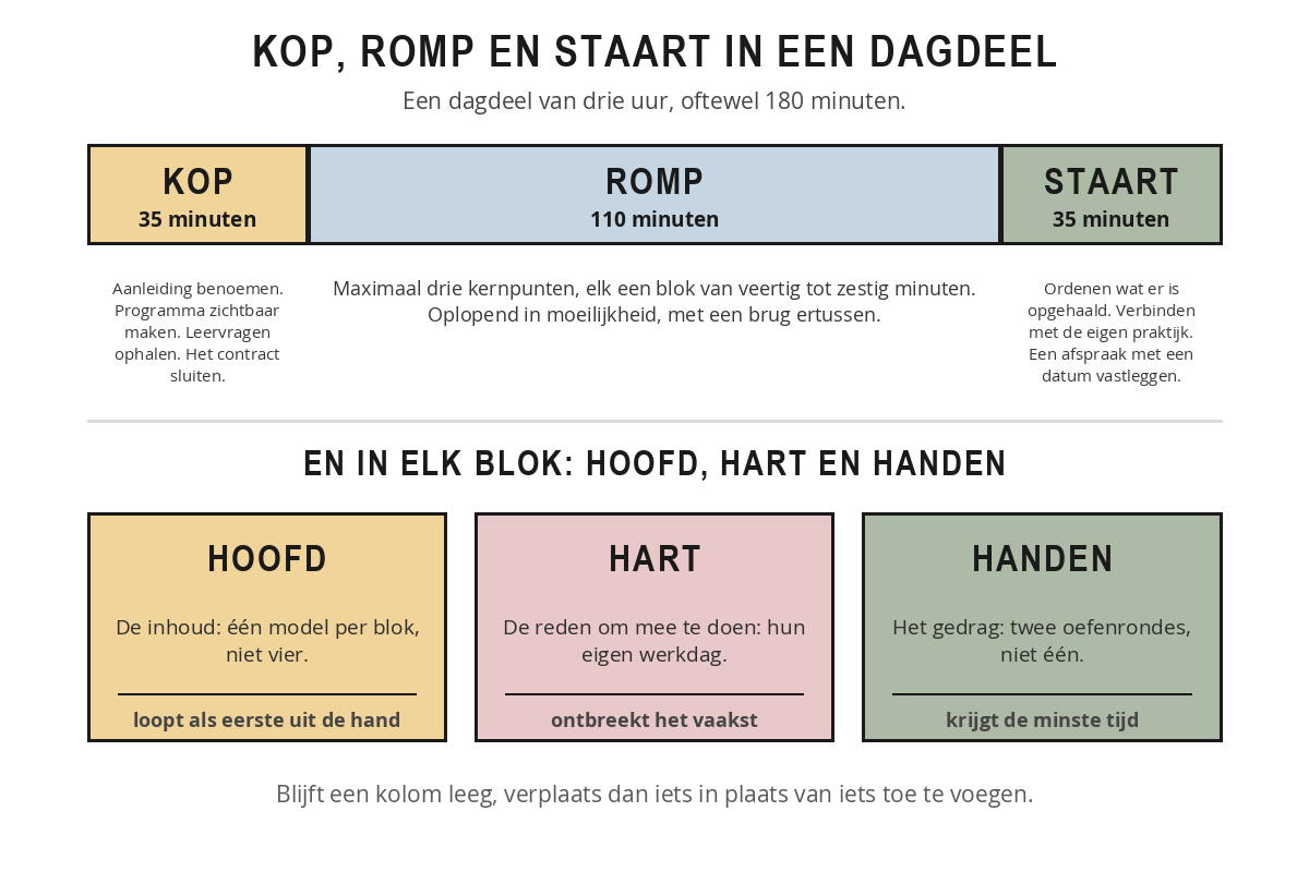 Een dagdeel van drie uur verdeeld in een kop van 35 minuten, een romp van 110 minuten en een staart van 35 minuten, met per deel de taken en daaronder de verdeling over hoofd, hart en handen.