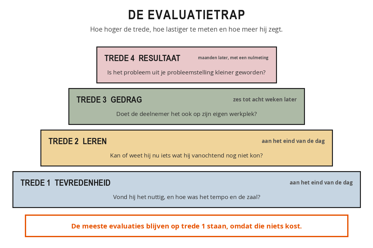 Vier treden van evalueren: tevredenheid, leren, gedrag en resultaat, met per trede de vraag die je stelt, het meetmoment en de moeite die het kost.
