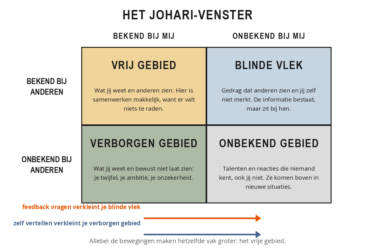 Het Johari-venster als vier vakken: vrij gebied, blinde vlek, verborgen gebied en onbekend gebied, met pijlen die laten zien hoe feedback vragen en zelf vertellen het vrije gebied groter maken.