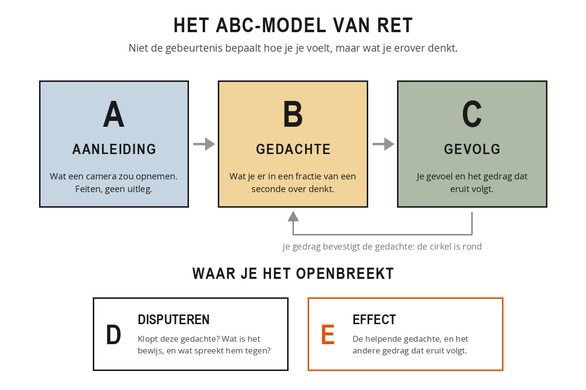Het ABC-model van RET: aanleiding, gedachte en gevolg achter elkaar, met een lus terug van gedrag naar gedachte, en daaronder D van disputeren en E van effect als uitweg.