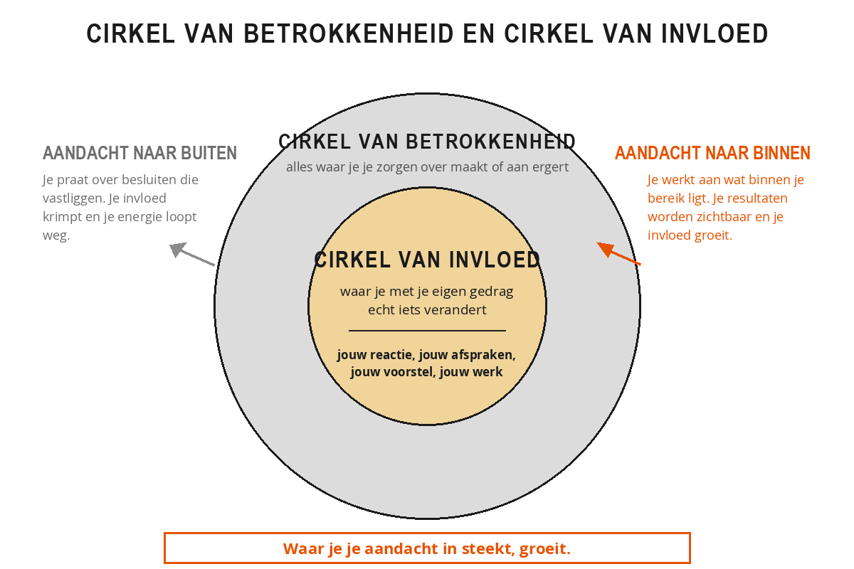 Twee cirkels in elkaar: de grote cirkel van betrokkenheid met alles waar je je zorgen over maakt, en daarbinnen de kleinere cirkel van invloed waar je met je eigen gedrag iets verandert.