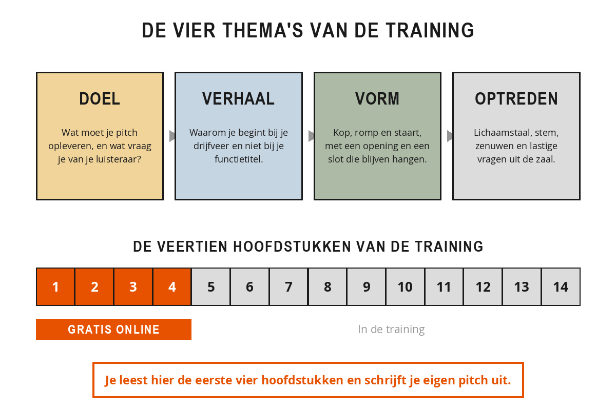 Schema van de opbouw van de training Pitchen met de vier thema's doel, verhaal, vorm en optreden, en een balk met veertien hoofdstukken waarvan de eerste vier gratis online staan.