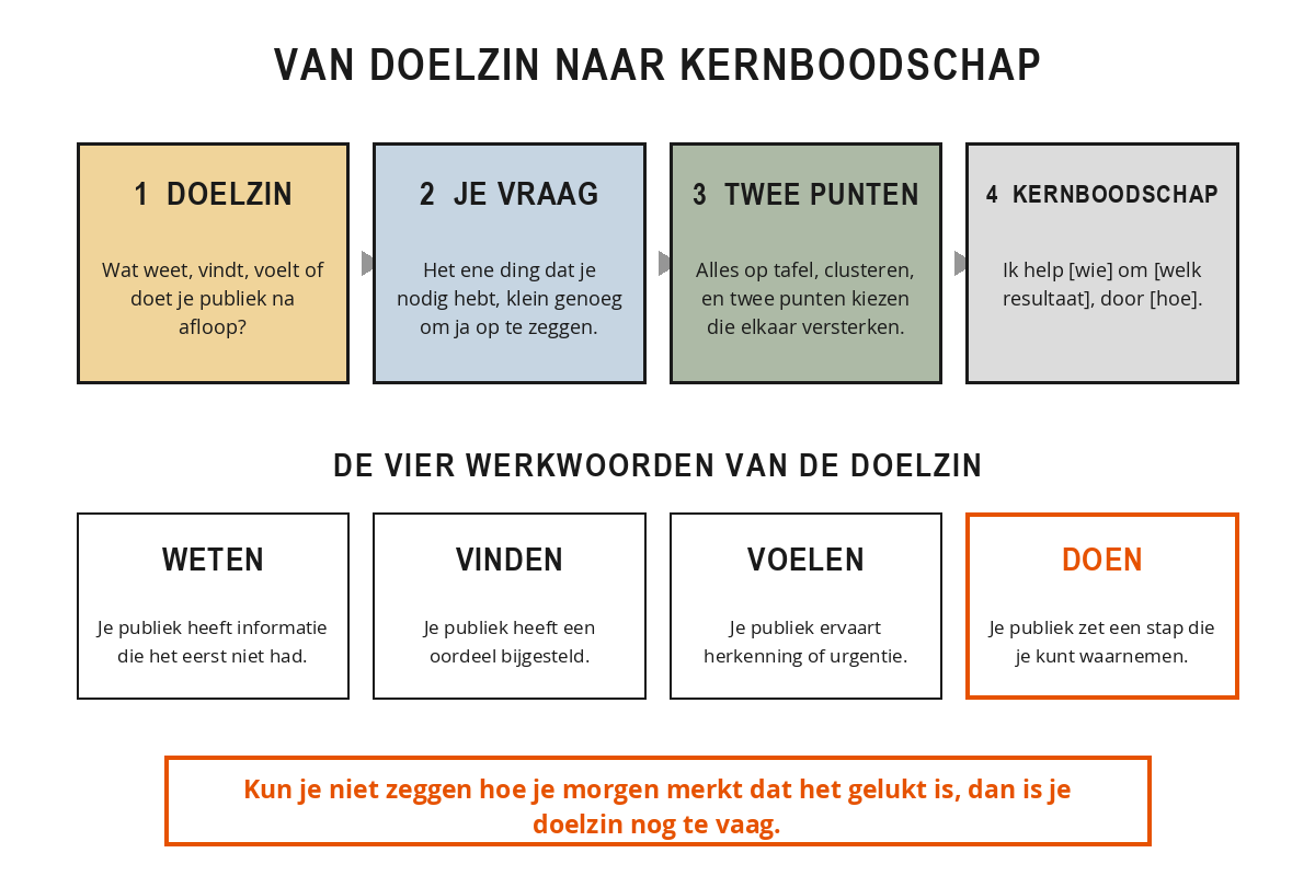 Schema in vier stappen van doelzin naar kernboodschap, met daaronder de vier werkwoorden weten, vinden, voelen en doen.