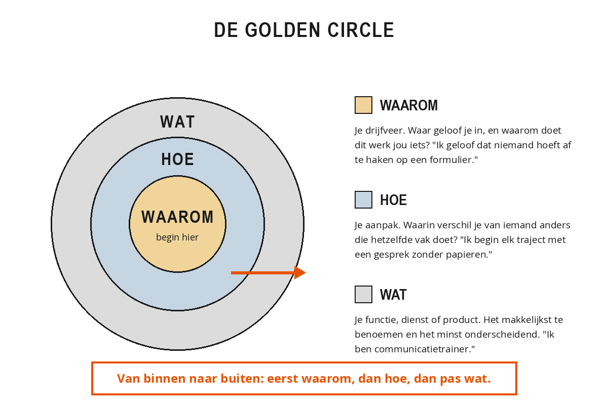 De Golden Circle als drie ringen: buitenste ring wat, middelste ring hoe, binnenste ring waarom, met een pijl van binnen naar buiten.