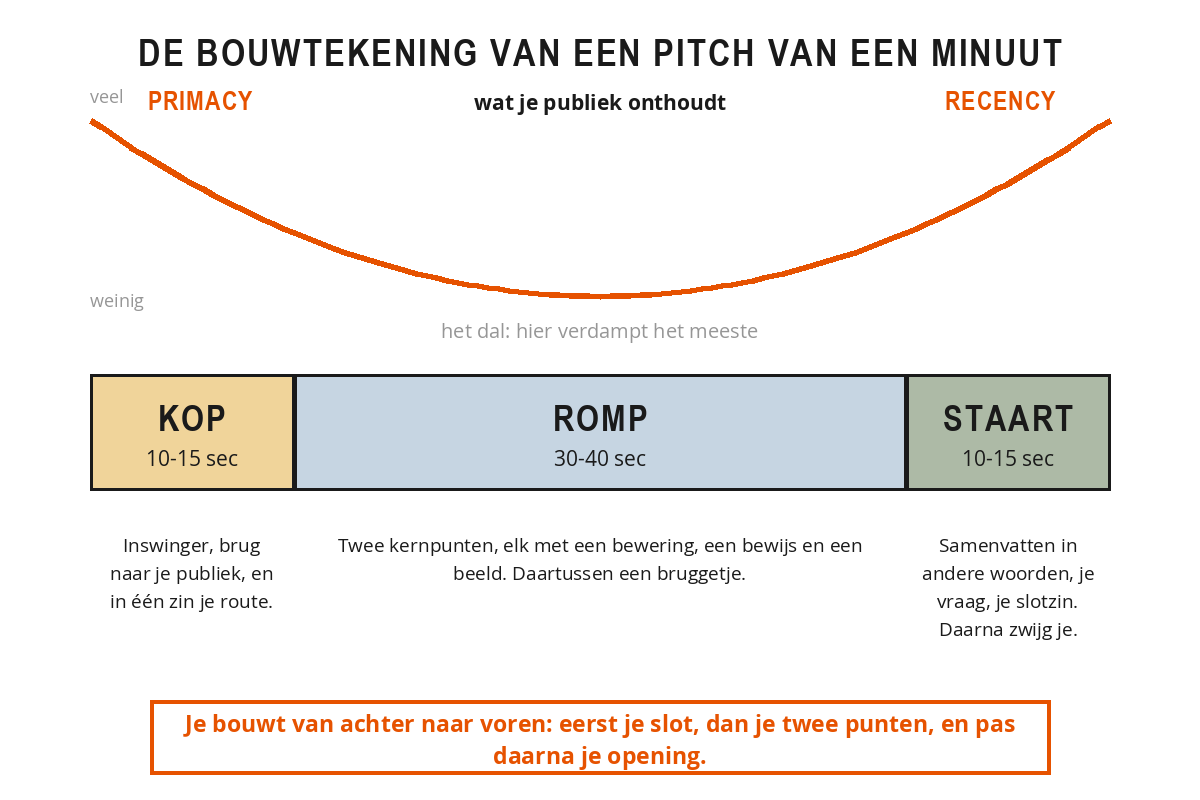 Schema met bovenin de U-curve van wat je publiek onthoudt, met primacy links en recency rechts, en daaronder een balk van zestig seconden verdeeld in kop, romp en staart.