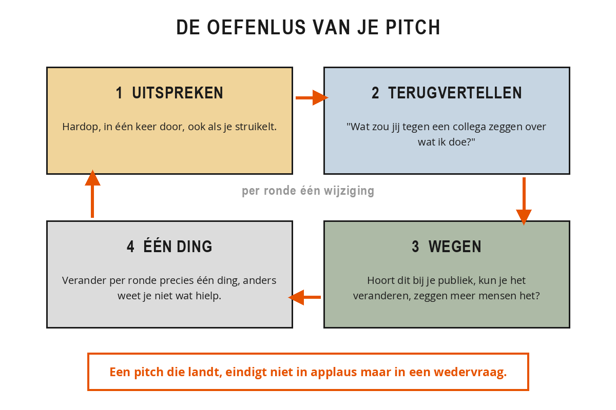 Schema van de oefenlus in vier vakken: uitspreken, terugvertellen, wegen en één ding veranderen, met pijlen die een kringloop vormen.