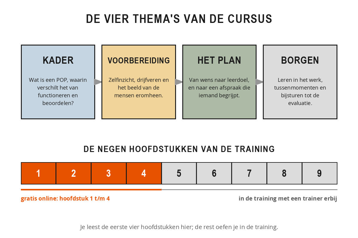Schema van de opbouw van de training POP-gesprekken met de vier thema's kader, voorbereiding, het plan en borgen, en een balk met negen hoofdstukken waarvan de eerste vier gratis online staan.