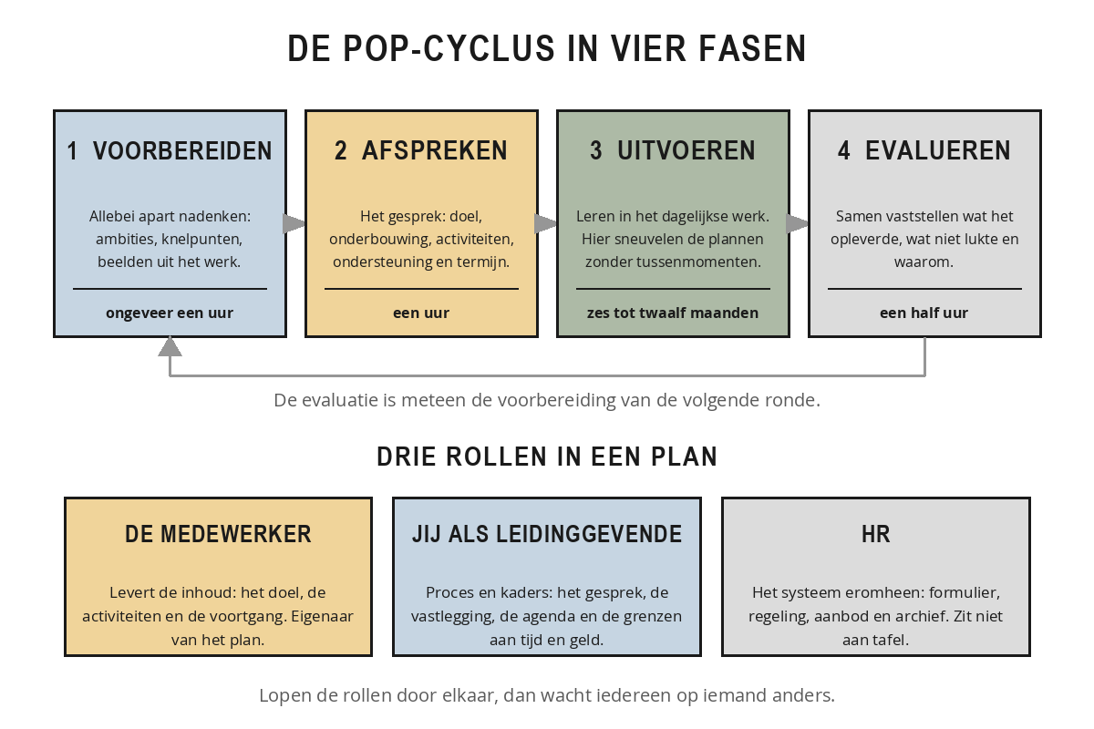 De POP-cyclus met vier fasen: voorbereiden, afspreken, uitvoeren en evalueren, met daaronder de rollen van medewerker, leidinggevende en HR.