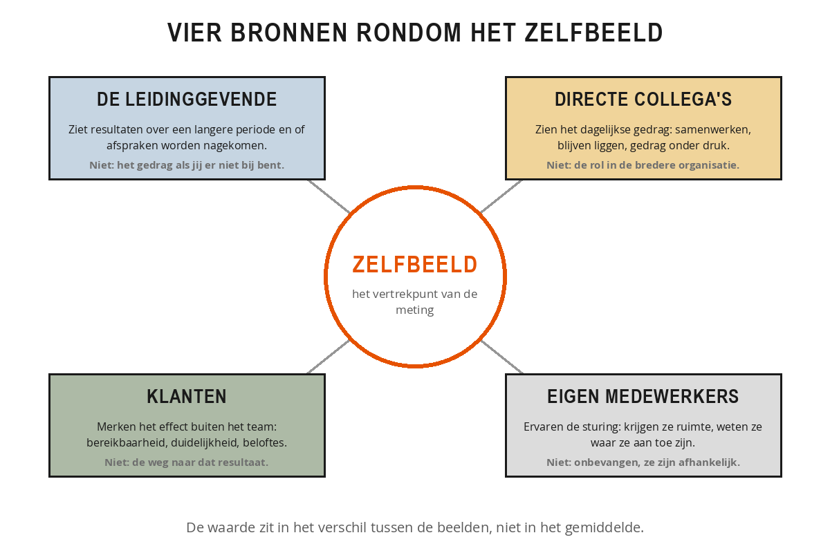 Schema met het zelfbeeld in het midden en daaromheen vier feedbackbronnen: leidinggevende, directe collega's, klanten en eigen medewerkers, met per bron wat die wel en niet ziet.