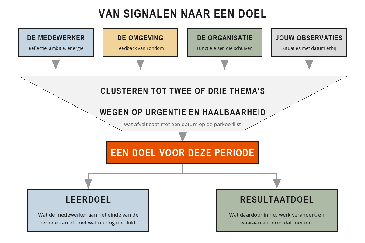 Trechter van signalen uit vier richtingen naar clusteren, wegen op urgentie en haalbaarheid, en een doel dat uiteenvalt in een leerdoel en een resultaatdoel.
