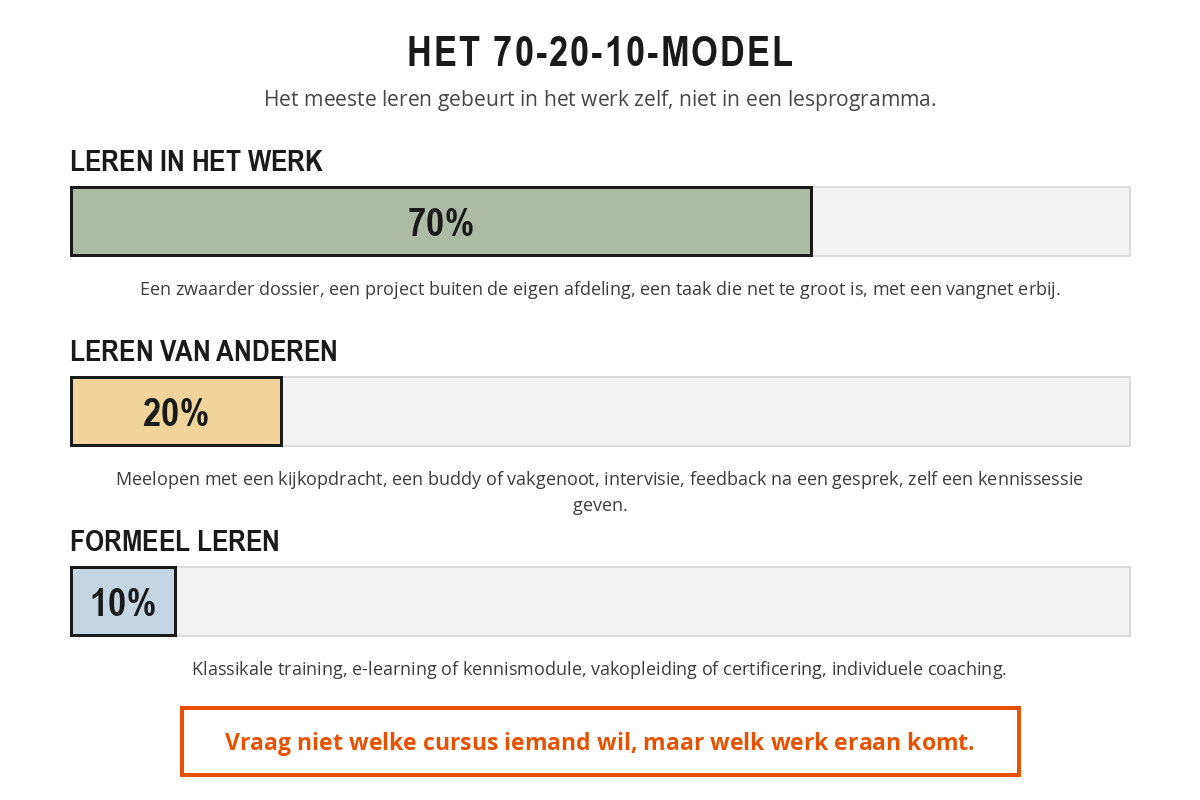 Het 70-20-10-model met drie balken: zeventig procent leren in het werk, twintig procent leren van anderen en tien procent formeel leren, met per deel voorbeelden van werkvormen.