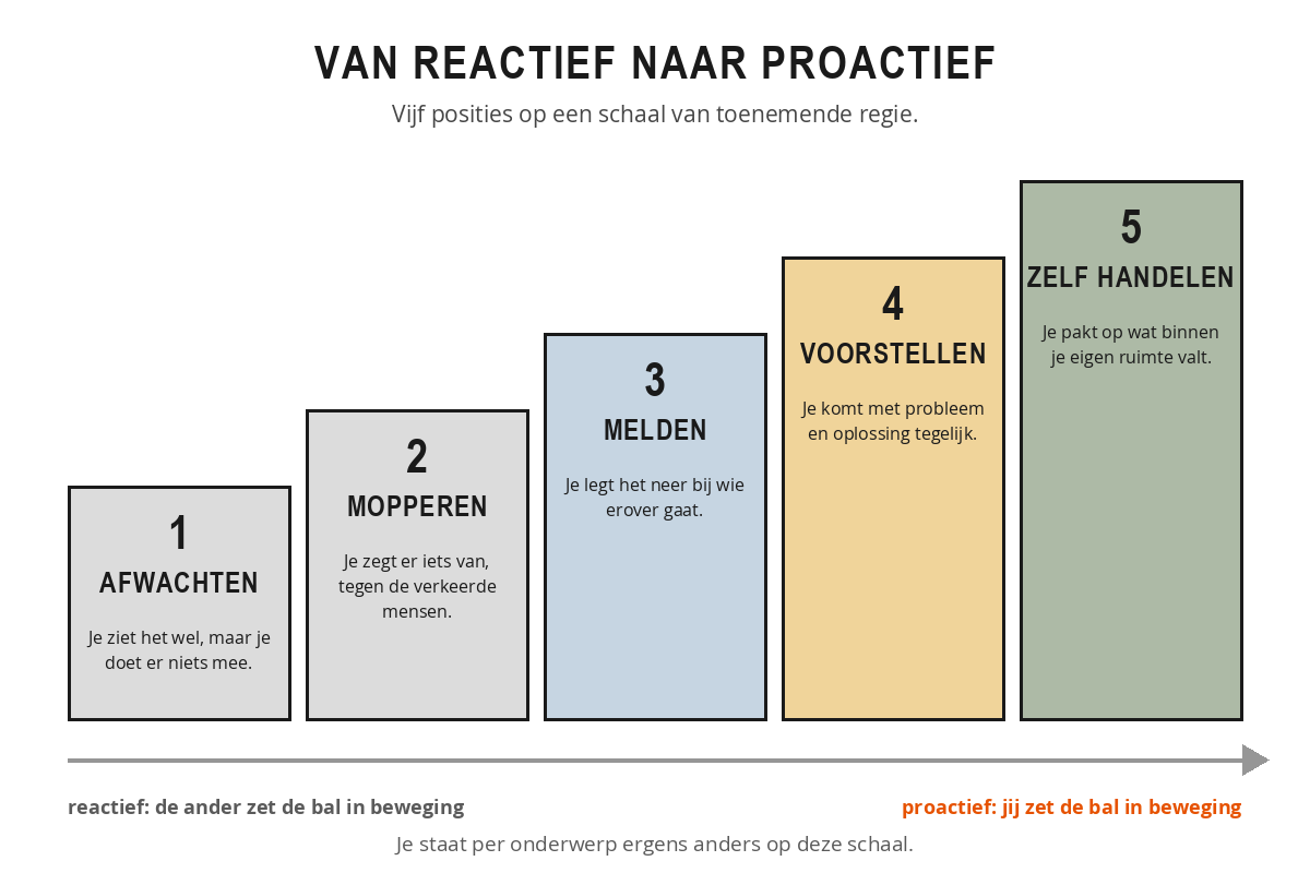 Schaal met vijf posities van reactief naar proactief: afwachten, mopperen, melden, voorstellen en zelf handelen, met bij elke positie het kenmerkende gedrag.