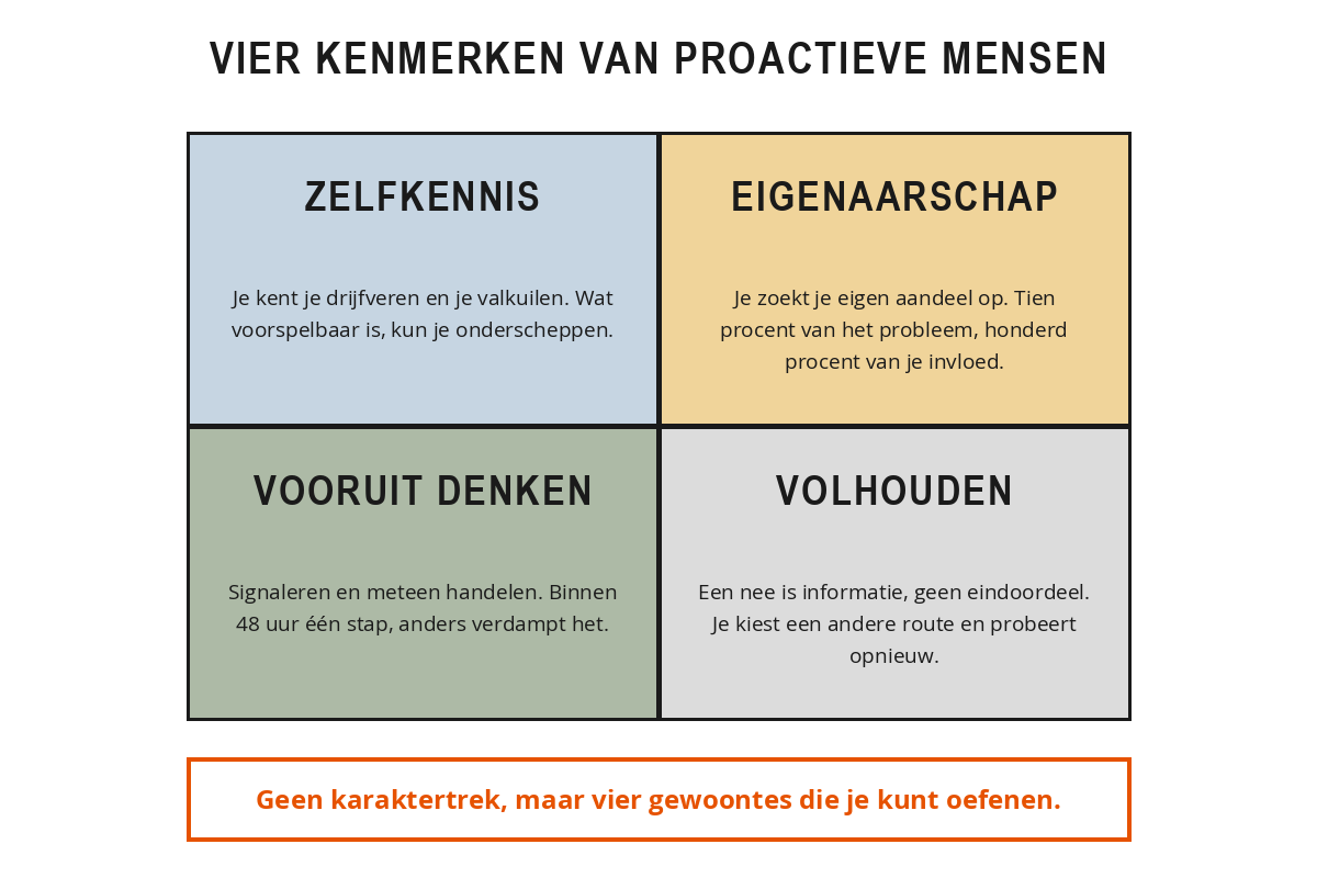 Vier vlakken met de kenmerken van proactieve mensen: zelfkennis, eigenaarschap, vooruit denken en handelen, en volhouden bij tegenwind, met bij elk vlak het gedrag dat erbij hoort.