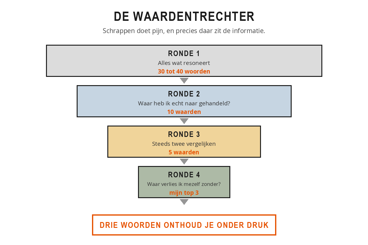 Trechter in vier ronden: van een brede waardenlijst naar dertig tot veertig woorden, dan naar tien, dan naar vijf en tot slot naar de top drie kernwaarden.