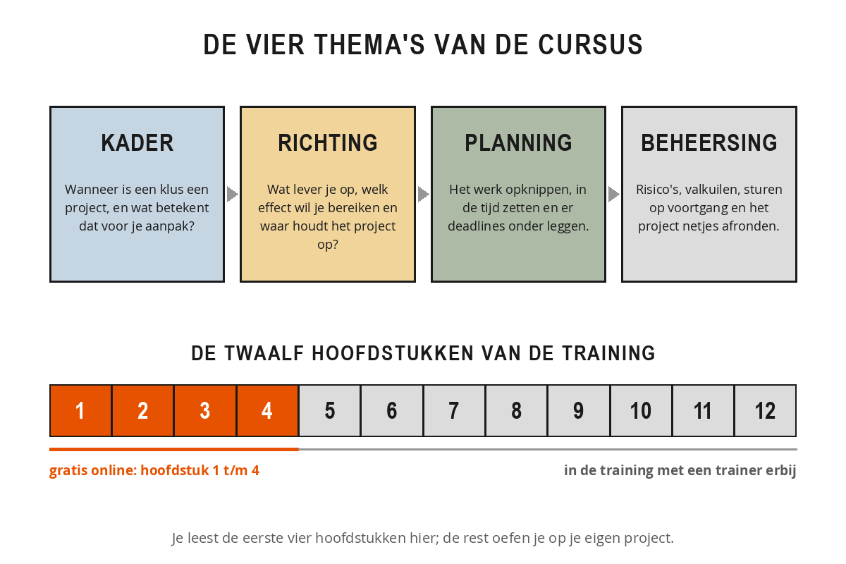 Schema van de opbouw van de training Projectmanagement met de vier thema's kader, richting, planning en beheersing, en een balk met twaalf hoofdstukken waarvan de eerste vier gratis online staan.