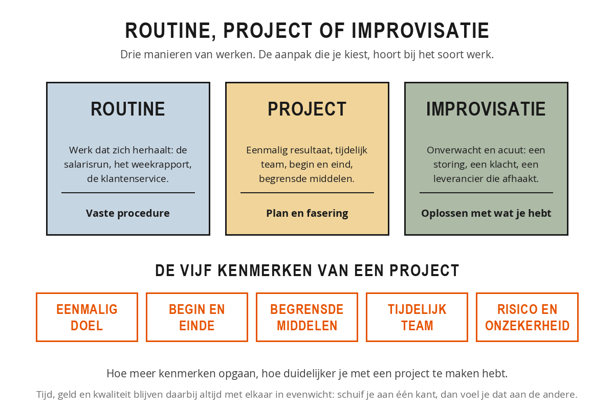 Schema met drie kolommen: routine (vaste procedure), project (plan en fasering) en improvisatie (oplossen met wat je hebt), met daaronder de vijf kenmerken van een project: eenmalig doel, begin en einde, begrensde middelen, tijdelijk team, en risico en onzekerheid.
