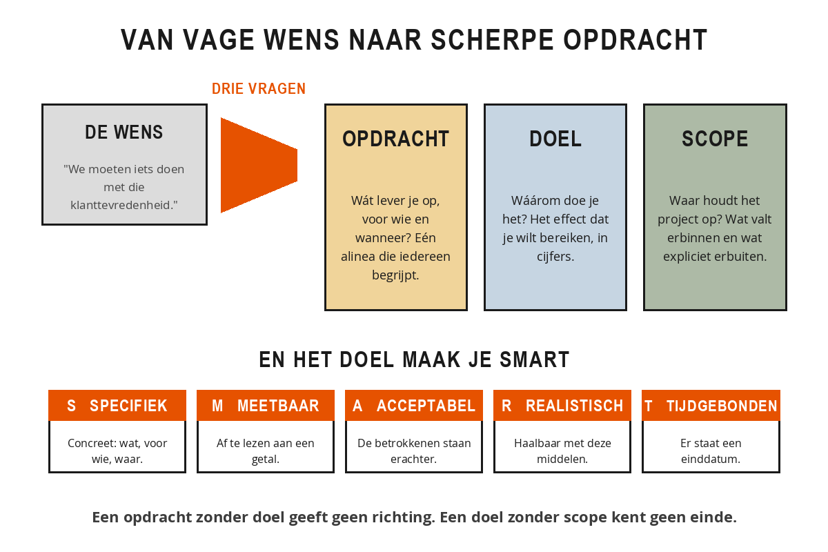 Schema: een vage wens gaat via drie verhelderingsvragen naar drie uitkomsten, namelijk opdracht (wat lever je op), doel (welk effect) en scope (waar houdt het project op), met daaronder de vijf letters van SMART: specifiek, meetbaar, acceptabel, realistisch en tijdgebonden.