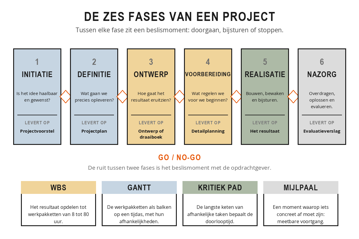 Schema met de zes fases van een project en wat elke fase oplevert: initiatie (projectvoorstel), definitie (projectplan), ontwerp (ontwerp of draaiboek), voorbereiding (detailplanning), realisatie (het resultaat) en nazorg (evaluatieverslag), met go/no-go-ruiten ertussen en daaronder de begrippen WBS, Gantt, kritiek pad en mijlpaal.