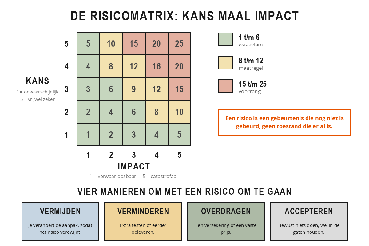 Risicomatrix van vijf bij vijf met kans op de verticale as en impact op de horizontale as, met de scores 1 tot 25 in drie zones: groen 1 tot 6 waakvlam, geel 8 tot 12 maatregel en rood 15 tot 25 voorrang. Daaronder de vier strategieën vermijden, verminderen, overdragen en accepteren.