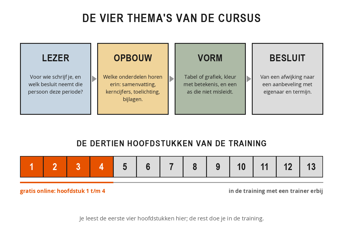 Schema van de opbouw van de training Effectieve rapportages met de vier thema's lezer, opbouw, vorm en besluit, en een balk met dertien hoofdstukken waarvan de eerste vier gratis online staan.