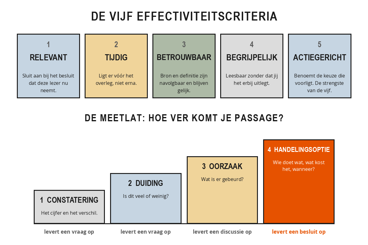 De vijf effectiviteitscriteria relevant, tijdig, betrouwbaar, begrijpelijk en actiegericht, met daaronder de meetlat van vier niveaus: constatering, duiding, oorzaak en handelingsoptie.