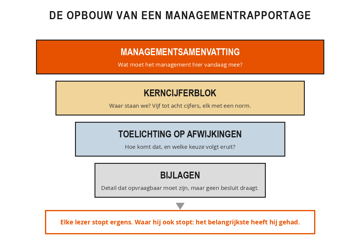 De vaste opbouw van een managementrapportage in vier lagen: managementsamenvatting, kerncijferblok, toelichting op afwijkingen en bijlagen, met per laag de vraag die hij beantwoordt en de lezer die er stopt.