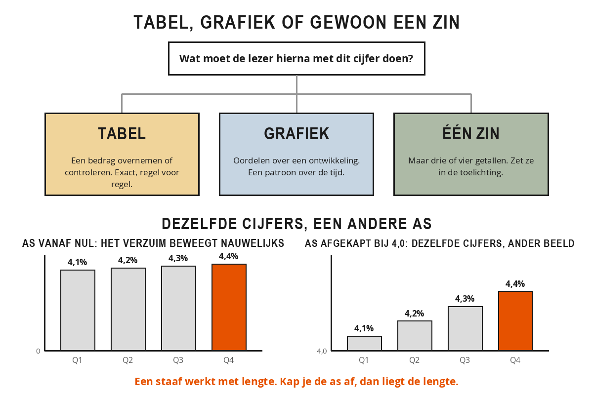 Boven een beslisboom met drie uitkomsten: tabel bij exacte bedragen, grafiek bij een patroon over de tijd, en een zin bij drie of vier getallen. Onder twee staafgrafieken met dezelfde cijfers, links met een as vanaf nul en rechts met een afgekapte as.
