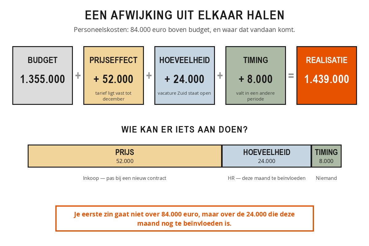 De personeelskosten van budget 1.355.000 euro via een prijseffect van 52.000, een hoeveelheidseffect van 24.000 en een timingeffect van 8.000 naar een realisatie van 1.439.000 euro, met daaronder de 84.000 euro op schaal verdeeld over de drie effecten en hun eigenaar.
