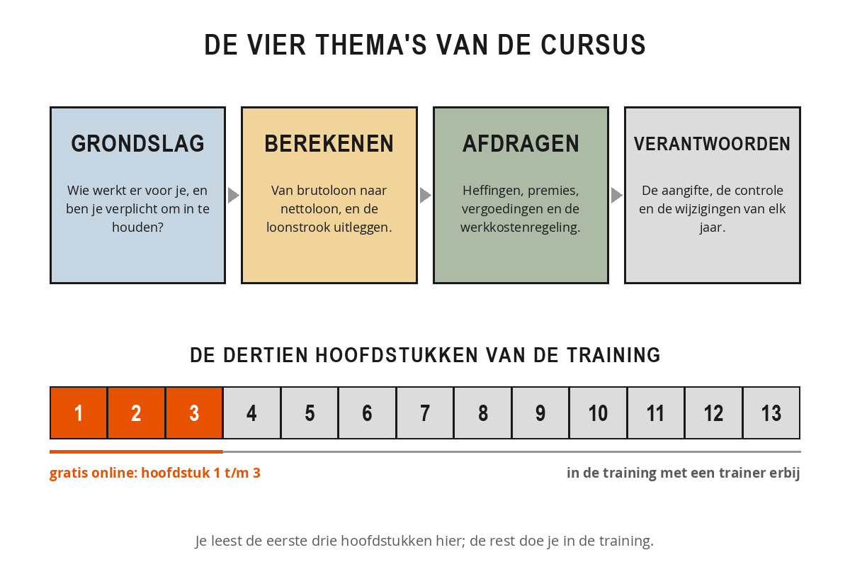 Schema van de opbouw van de training Salarisadministratie met de vier thema's grondslag, berekenen, afdragen en verantwoorden, en een balk met dertien hoofdstukken waarvan de eerste drie gratis online staan.