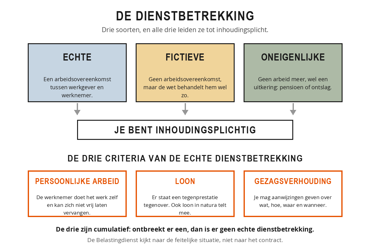 Schema met de drie soorten dienstbetrekking (echte, fictieve en oneigenlijke) die alle drie tot inhoudingsplicht leiden, en daaronder de drie criteria van de echte dienstbetrekking: persoonlijke arbeid, loon en gezagsverhouding.