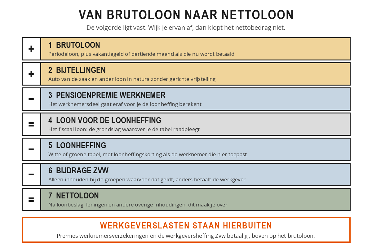 Schema met de zeven rekenstappen van brutoloon naar nettoloon: brutoloon, bijtellingen erbij, pensioenpremie werknemer eraf, loon voor de loonheffing, loonheffing eraf, bijdrage Zvw eraf en het nettoloon, met daaronder de opmerking dat de werkgeverslasten erbuiten staan.