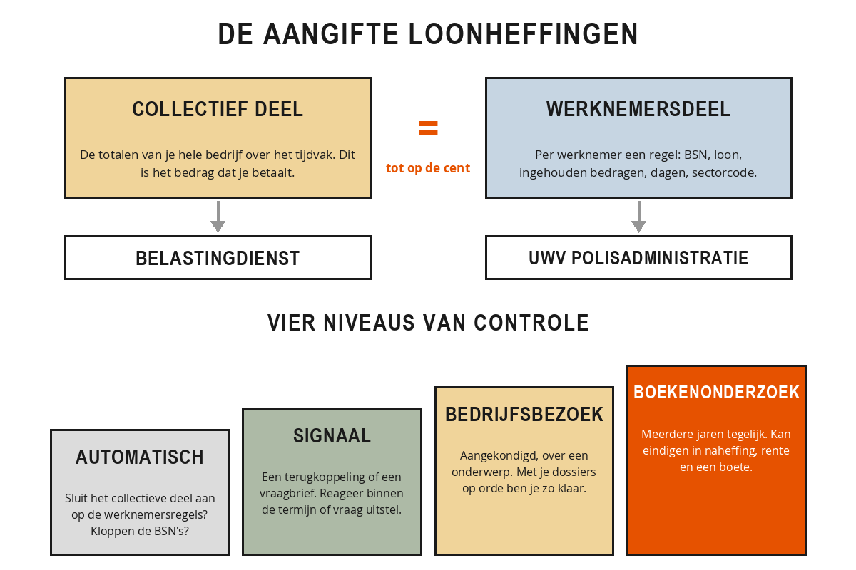 Schema van de aangifte loonheffingen: het collectieve deel en het werknemersdeel die tot op de cent gelijk moeten zijn en naar de Belastingdienst en de UWV-polisadministratie gaan, met daaronder de vier oplopende controleniveaus: automatisch, signaal, bedrijfsbezoek en boekenonderzoek.