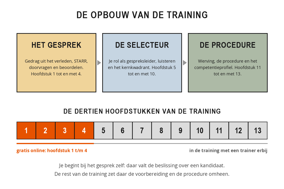 Schema van de opbouw van de training Selectiegesprekken met STAR met de drie delen het gesprek, de selecteur en de procedure, en een balk met dertien hoofdstukken waarvan de eerste vier gratis online staan.