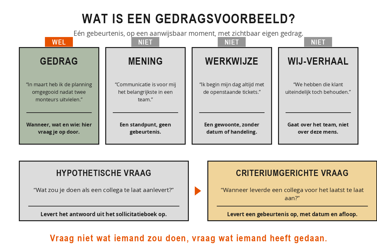 Schema met vier soorten antwoorden: een gedragsvoorbeeld tegenover een mening, een algemene werkwijze en een wij-verhaal, en daaronder een hypothetische vraag tegenover een criteriumgerichte vraag.