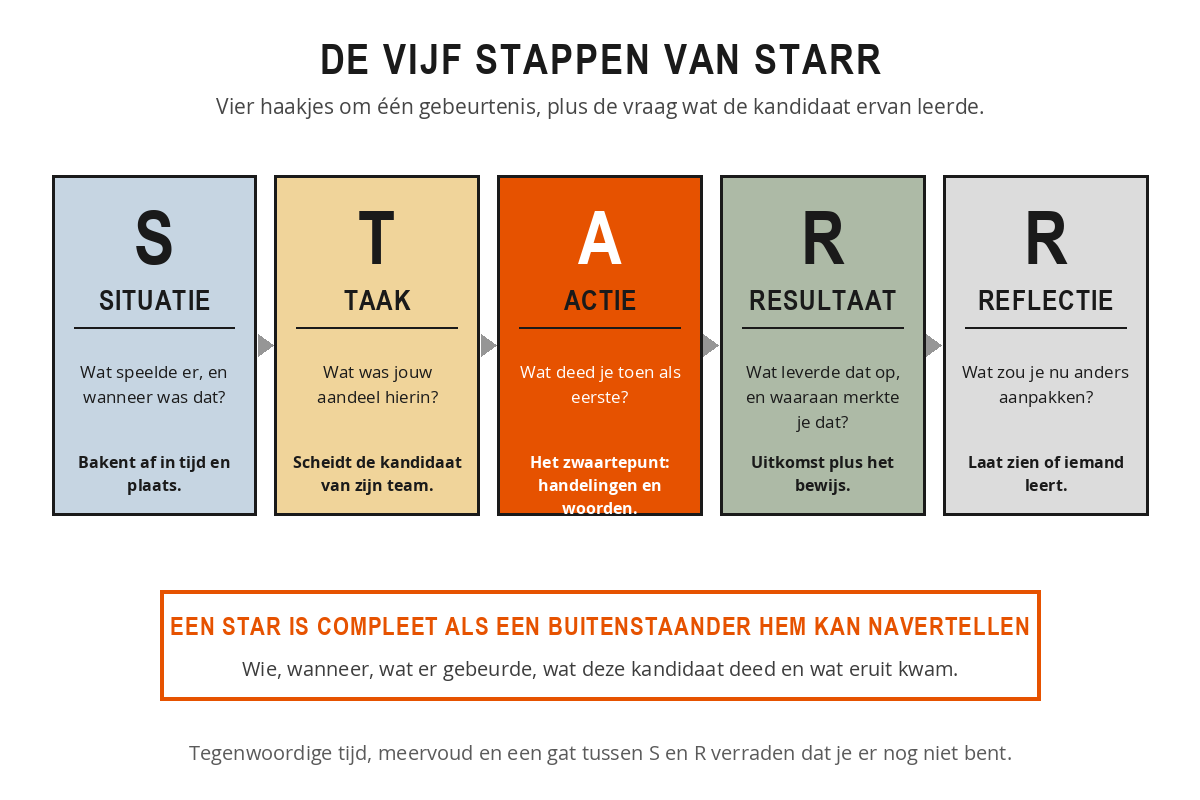 Schema met de vijf stappen van het STARR-model naast elkaar: situatie, taak, actie, resultaat en reflectie, elk met de kernvraag die erbij hoort.