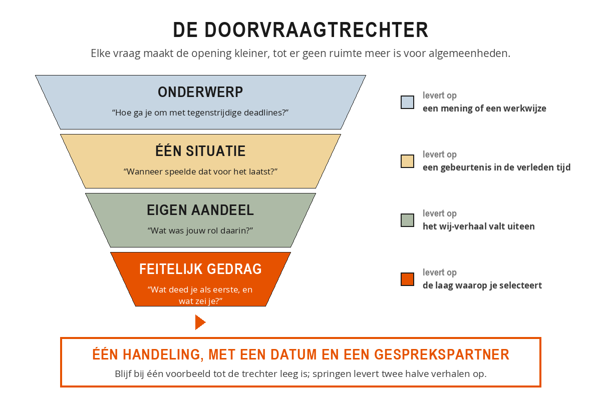 Schema van de doorvraagtrechter met vier steeds smallere lagen: onderwerp, één situatie, eigen aandeel en feitelijk gedrag, met per laag wat de vraag oplevert.
