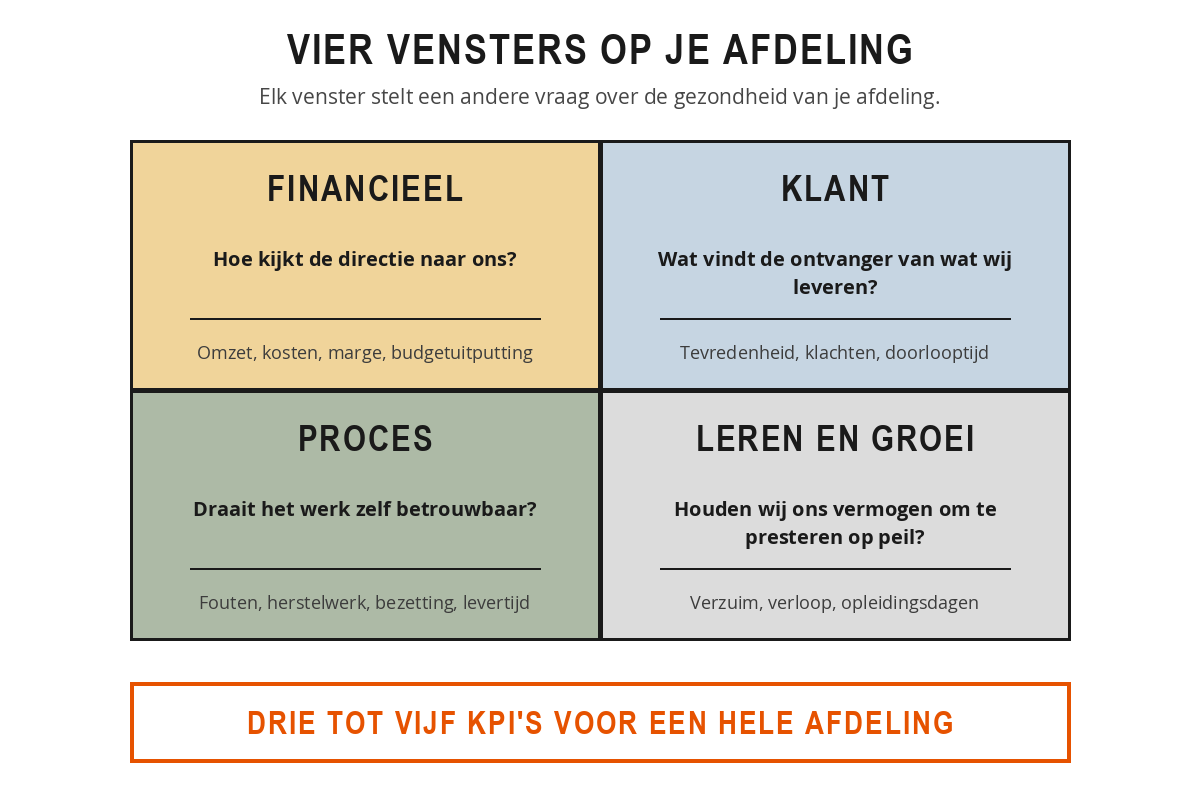 De vier perspectieven waarmee je naar je afdeling kijkt: financieel, klant, proces en leren en groei, elk met hun kernvraag en voorbeelden van indicatoren.