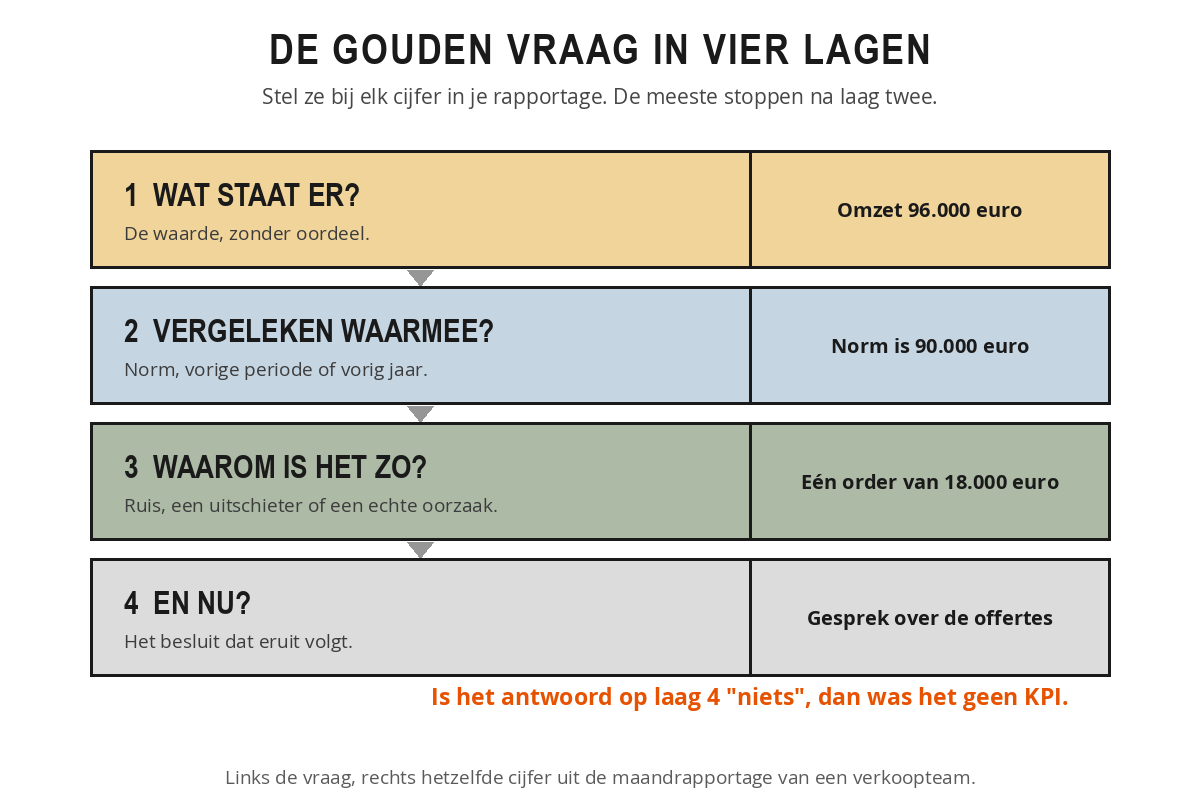De gouden vraag in vier lagen: wat staat er, vergeleken waarmee, waarom is het zo, en nu? Met per laag het soort antwoord dat erbij hoort.