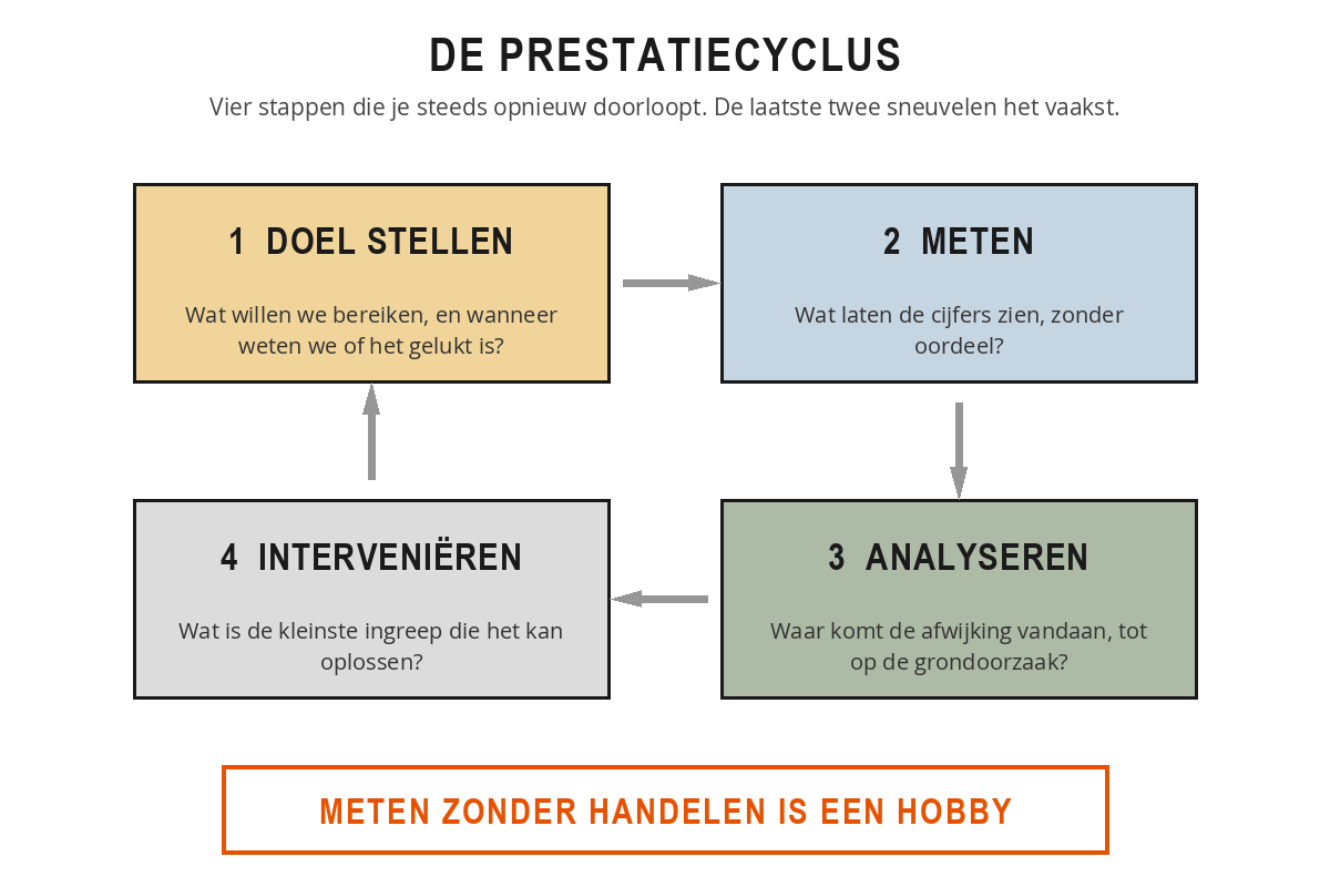 De prestatiecyclus als rondgang van vier stappen: doel stellen, meten, analyseren en interveniëren, met per stap de vraag die erbij hoort.
