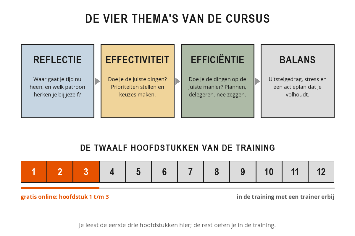 Schema van de opbouw van de training Timemanagement met de vier thema's reflectie, effectiviteit, efficiëntie en balans, en een balk met twaalf hoofdstukken waarvan de eerste drie gratis online staan.