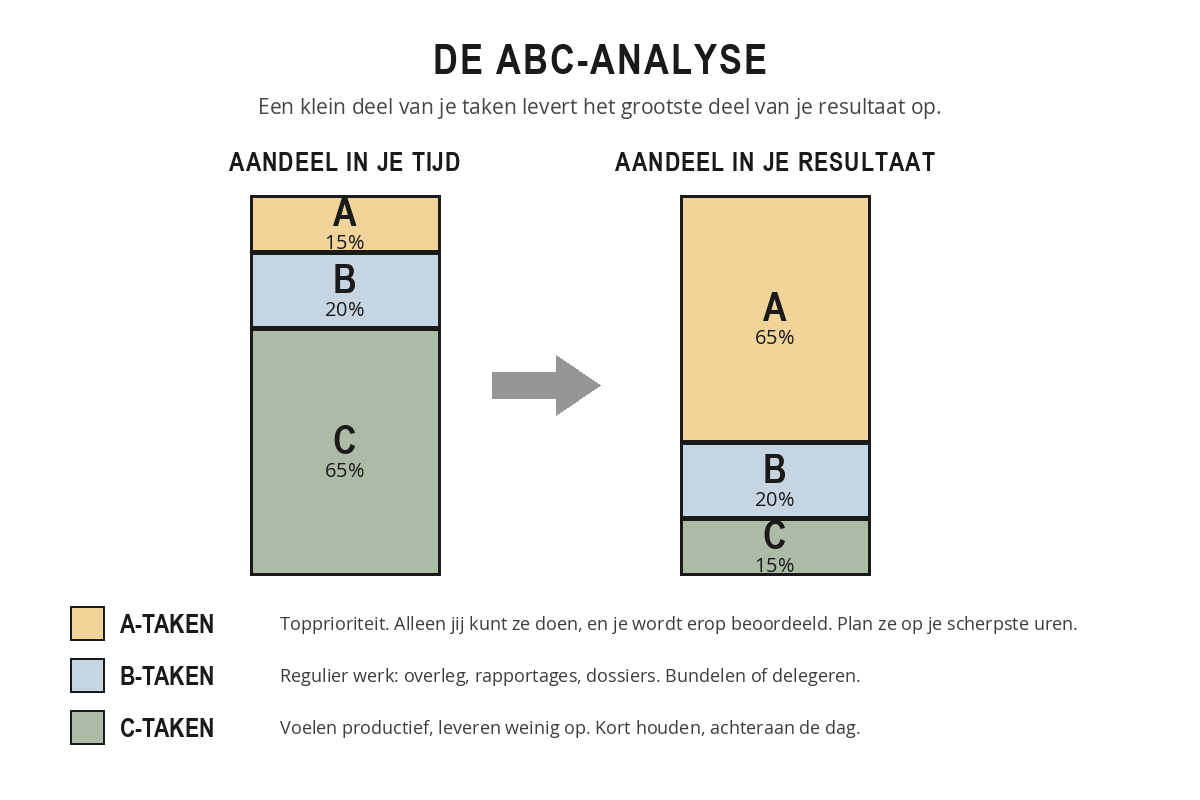 Twee staven naast elkaar: het aandeel van A-, B- en C-taken in je tijd (15, 20 en 65 procent) tegenover hun aandeel in je resultaat (65, 20 en 15 procent).