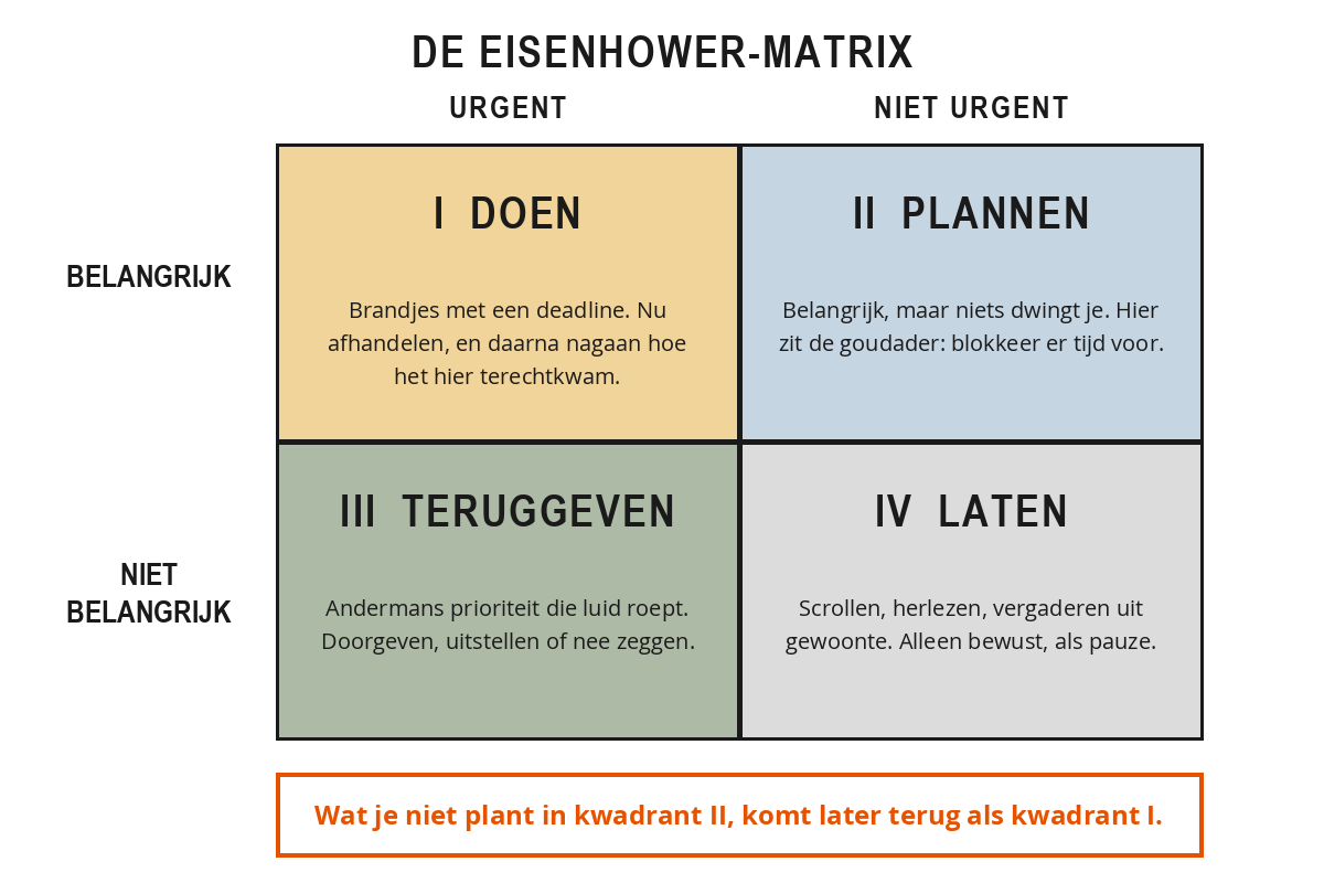 De Eisenhower-matrix met vier kwadranten: I doen (belangrijk en urgent), II plannen (belangrijk, niet urgent), III teruggeven (urgent, niet belangrijk) en IV laten (niet urgent, niet belangrijk).